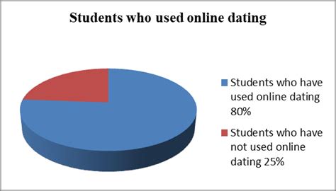 dating affect education